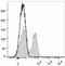 CD28 antibody, LS-C811798, Lifespan Biosciences, Flow Cytometry image 