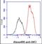 Adenylate Kinase 3 antibody, NBP1-04261, Novus Biologicals, Flow Cytometry image 