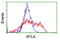 B And T Lymphocyte Associated antibody, LS-C174403, Lifespan Biosciences, Flow Cytometry image 