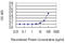 Hepsin antibody, LS-C197454, Lifespan Biosciences, Enzyme Linked Immunosorbent Assay image 