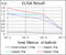 Baculoviral IAP Repeat Containing 5 antibody, abx011577, Abbexa, Enzyme Linked Immunosorbent Assay image 