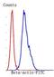 Neuromedin U Receptor 1 antibody, orb378349, Biorbyt, Flow Cytometry image 