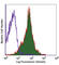 CD1a Molecule antibody, 300120, BioLegend, Flow Cytometry image 