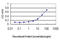 Serine Hydroxymethyltransferase 1 antibody, LS-B4417, Lifespan Biosciences, Enzyme Linked Immunosorbent Assay image 