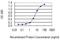 LanC Like 1 antibody, H00010314-M01, Novus Biologicals, Enzyme Linked Immunosorbent Assay image 