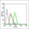 Lysine Methyltransferase 5A antibody, orb184546, Biorbyt, Flow Cytometry image 