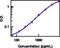 Interferon Lambda 3 antibody, 14-7281-81, Invitrogen Antibodies, Enzyme Linked Immunosorbent Assay image 