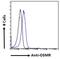 Oncostatin M Receptor antibody, PA5-37911, Invitrogen Antibodies, Flow Cytometry image 