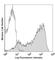 CD69 Molecule antibody, 310910, BioLegend, Flow Cytometry image 