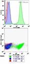 Talin 1 antibody, ab11188, Abcam, Flow Cytometry image 