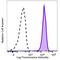 Formyl Peptide Receptor 1 antibody, 391606, BioLegend, Flow Cytometry image 