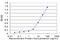 RAB Interacting Factor antibody, MA5-19779, Invitrogen Antibodies, Enzyme Linked Immunosorbent Assay image 