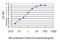 Proteasome 26S Subunit, Non-ATPase 14 antibody, H00010213-M01, Novus Biologicals, Enzyme Linked Immunosorbent Assay image 