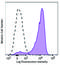 Selectin P Ligand antibody, 149525, BioLegend, Flow Cytometry image 