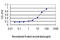 Activating Transcription Factor 3 antibody, LS-C196707, Lifespan Biosciences, Enzyme Linked Immunosorbent Assay image 