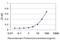 Basic Leucine Zipper ATF-Like Transcription Factor antibody, H00010538-M01, Novus Biologicals, Enzyme Linked Immunosorbent Assay image 