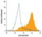 C-Type Lectin Domain Containing 10A antibody, PA5-47665, Invitrogen Antibodies, Flow Cytometry image 