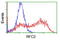 Replication Factor C Subunit 2 antibody, LS-C175218, Lifespan Biosciences, Flow Cytometry image 