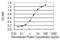 DCMP Deaminase antibody, H00001635-M01, Novus Biologicals, Enzyme Linked Immunosorbent Assay image 