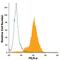 Paired Immunoglobin Like Type 2 Receptor Alpha antibody, FAB4318G, R&D Systems, Flow Cytometry image 