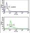 Serpin Family F Member 1 antibody, PA5-14200, Invitrogen Antibodies, Flow Cytometry image 