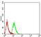 DExH-Box Helicase 58 antibody, NBP2-61750, Novus Biologicals, Flow Cytometry image 