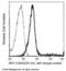 Cadherin 5 antibody, 50192-R201-A, Sino Biological, Flow Cytometry image 