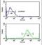 Immunity Related GTPase Q antibody, PA5-24856, Invitrogen Antibodies, Flow Cytometry image 