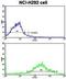 MAX Dimerization Protein MLX antibody, GTX81125, GeneTex, Flow Cytometry image 