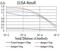 Anaphase Promoting Complex Subunit 11 antibody, NBP2-61655, Novus Biologicals, Enzyme Linked Immunosorbent Assay image 