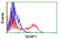 SUMO Specific Peptidase 1 antibody, LS-C175077, Lifespan Biosciences, Flow Cytometry image 