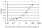 Protocadherin Beta 12 antibody, H00056124-M05, Novus Biologicals, Enzyme Linked Immunosorbent Assay image 