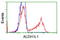 Aldehyde Dehydrogenase 1 Family Member L1 antibody, LS-C115733, Lifespan Biosciences, Flow Cytometry image 