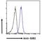 Connexin-26 antibody, NB100-57840, Novus Biologicals, Flow Cytometry image 