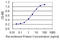 NFKB Inhibitor Alpha antibody, LS-C197775, Lifespan Biosciences, Enzyme Linked Immunosorbent Assay image 