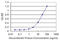 Ubiquitin Specific Peptidase 45 antibody, LS-C134115, Lifespan Biosciences, Enzyme Linked Immunosorbent Assay image 