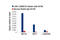 Lysine Demethylase 1A antibody, 2184S, Cell Signaling Technology, Chromatin Immunoprecipitation image 