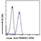 Tripartite Motif Containing 29 antibody, 42-505, ProSci, Enzyme Linked Immunosorbent Assay image 