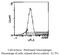 Endothelium antibody, CL116B, Origene, Flow Cytometry image 