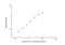 c-Myc antibody, NBP2-75726, Novus Biologicals, Enzyme Linked Immunosorbent Assay image 