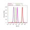 Histone Cluster 4 H4 antibody, 701778, Invitrogen Antibodies, Flow Cytometry image 