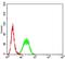 BCL2 Like 10 antibody, NBP2-61703, Novus Biologicals, Flow Cytometry image 