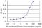 Triokinase And FMN Cyclase antibody, H00026007-M02, Novus Biologicals, Enzyme Linked Immunosorbent Assay image 