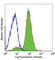 C-C Motif Chemokine Receptor 5 (Gene/Pseudogene) antibody, 107008, BioLegend, Flow Cytometry image 