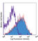 Cytotoxic T-Lymphocyte Associated Protein 4 antibody, 106304, BioLegend, Flow Cytometry image 