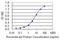 Glucocorticoid receptor DNA-binding factor 1 antibody, LS-C197357, Lifespan Biosciences, Enzyme Linked Immunosorbent Assay image 