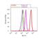 Signal Transducer And Activator Of Transcription 5A antibody, 44-390G, Invitrogen Antibodies, Flow Cytometry image 