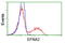 Ephrin A2 antibody, LS-C115437, Lifespan Biosciences, Flow Cytometry image 