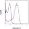 CD14 antibody, 11-0141-85, Invitrogen Antibodies, Flow Cytometry image 
