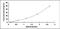 Odorant Binding Protein 2A antibody, MBS2024980, MyBioSource, Enzyme Linked Immunosorbent Assay image 